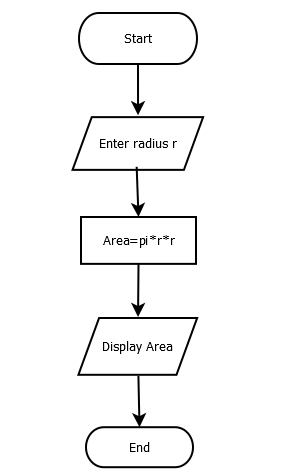 flowchart of area of a circle