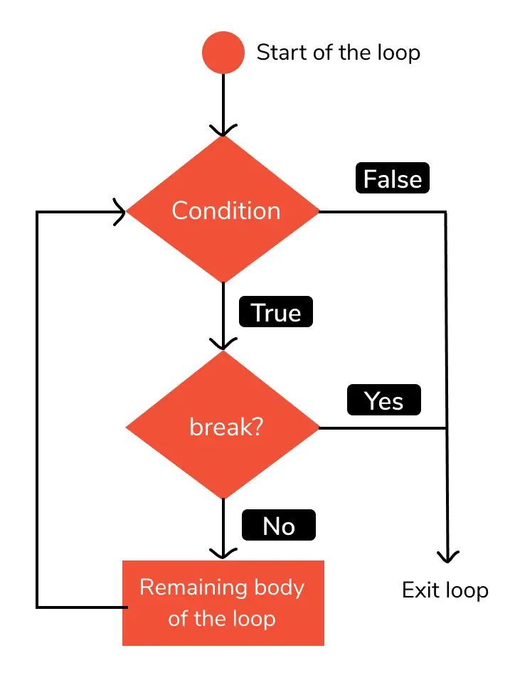 Python Break Statement | break in for and while loop